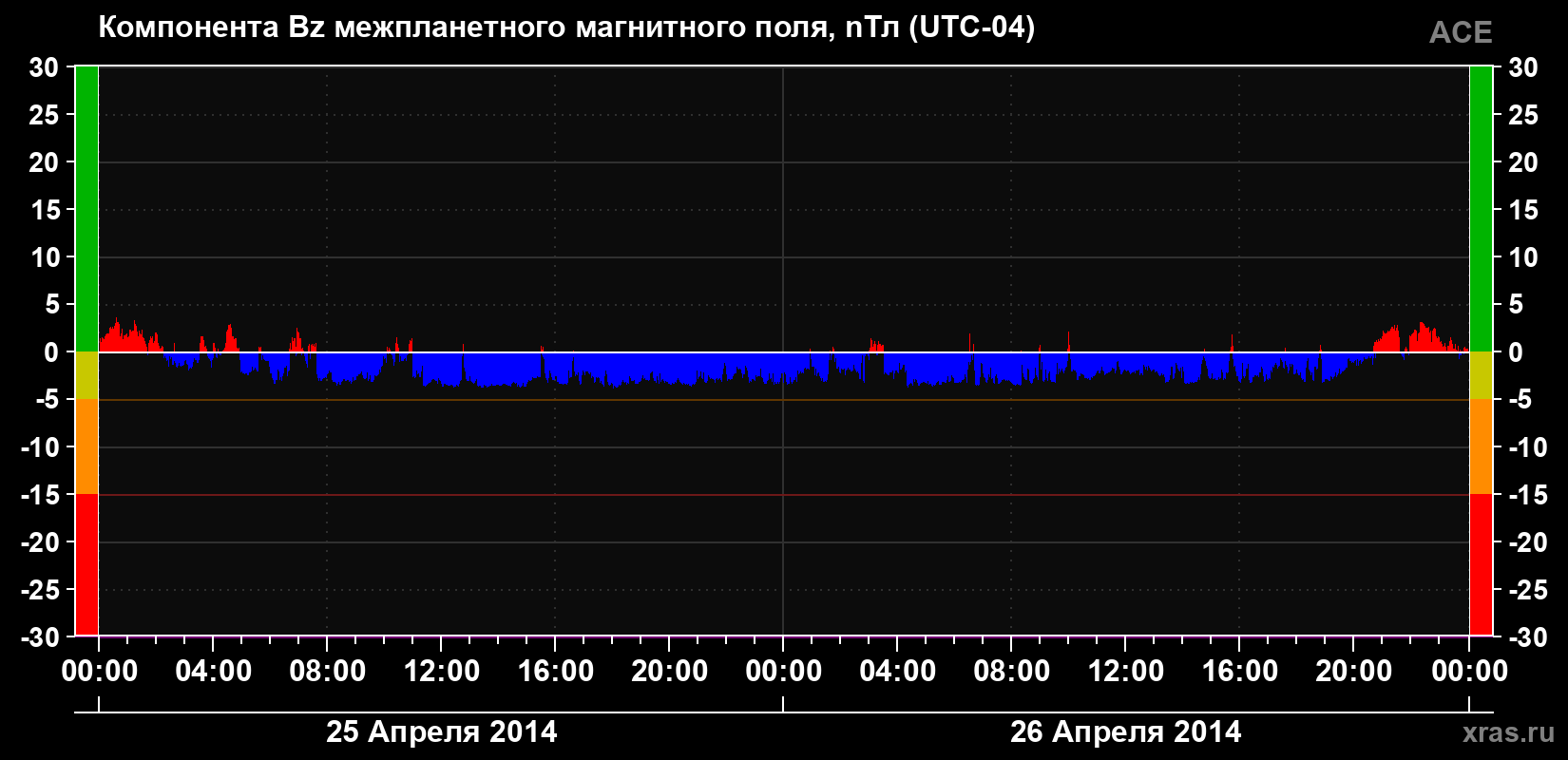 Компонента Bz магнитного поля солнечного ветра