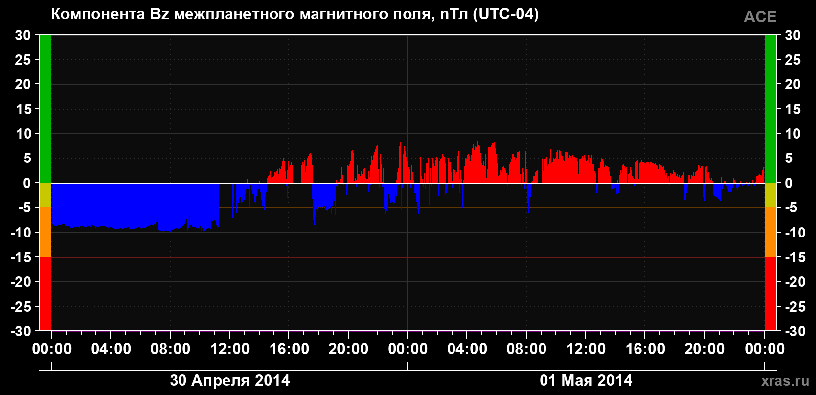 Компонента Bz магнитного поля солнечного ветра
