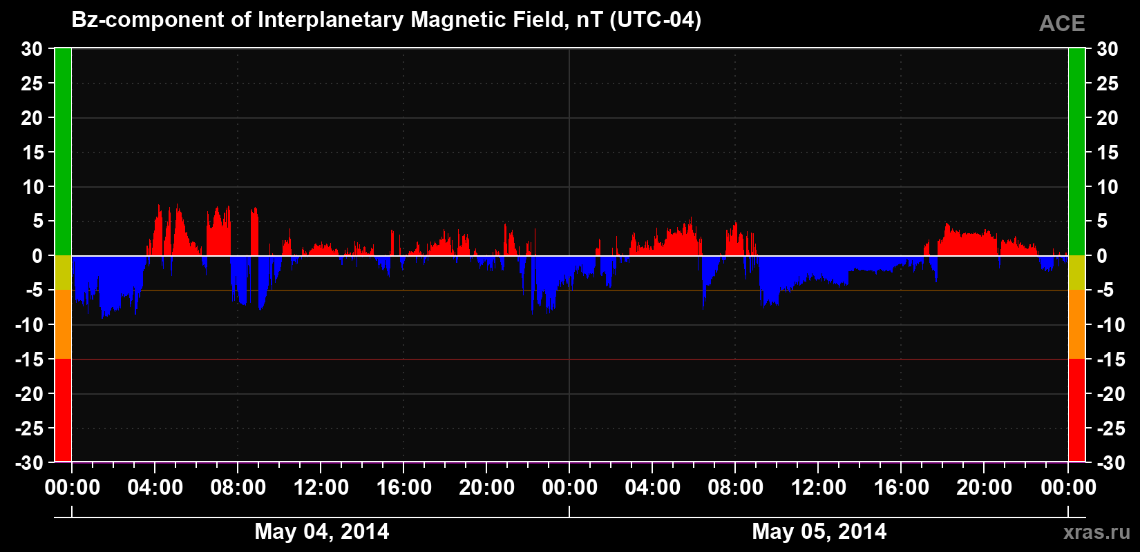 The Bz component of the solar wind magnetic field