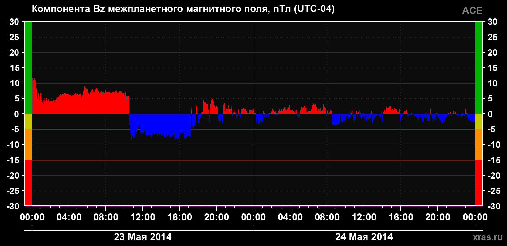 Компонента Bz магнитного поля солнечного ветра