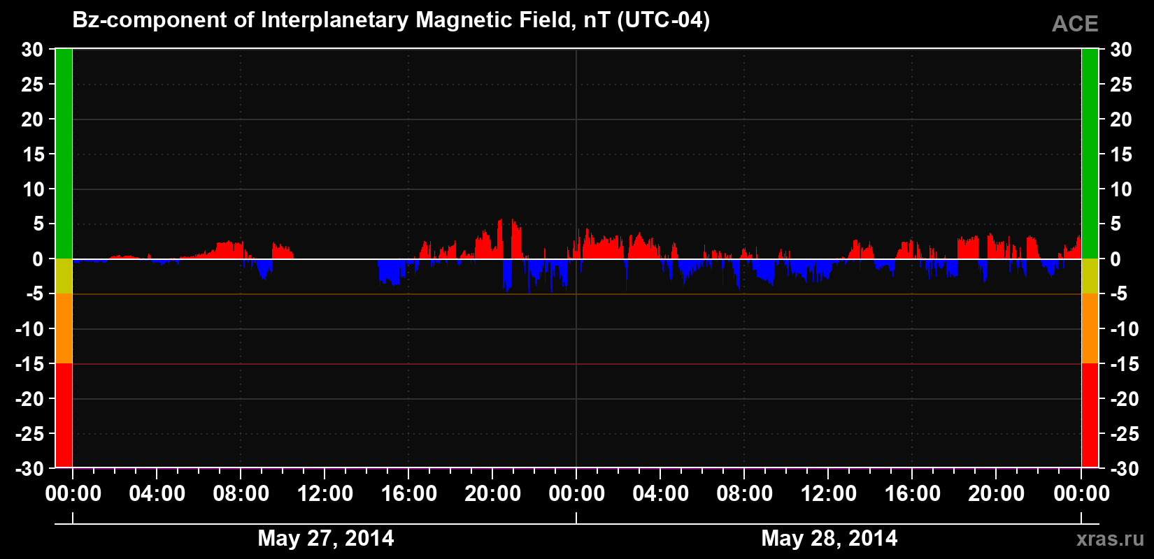 The Bz component of the solar wind magnetic field