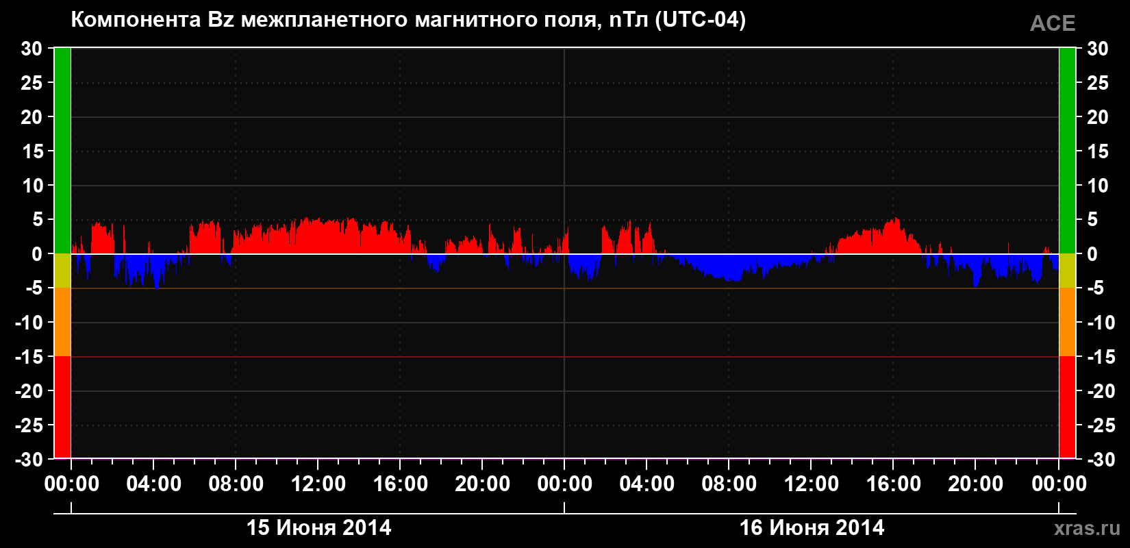 Компонента Bz магнитного поля солнечного ветра