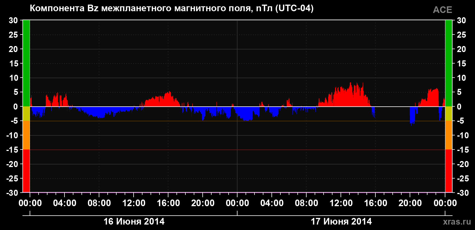 Компонента Bz магнитного поля солнечного ветра