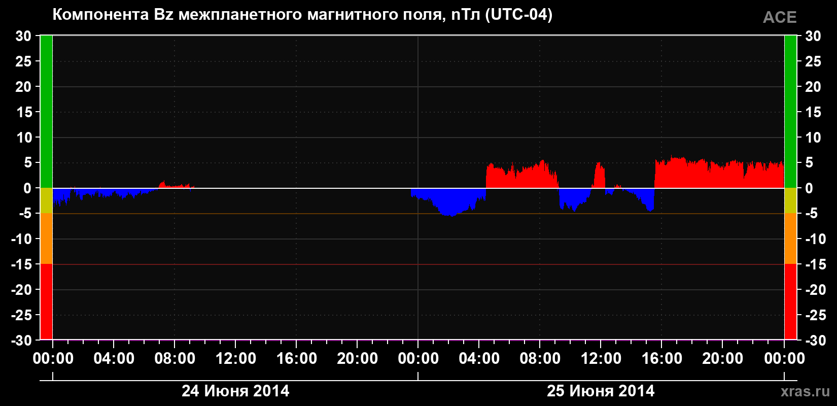 Компонента Bz магнитного поля солнечного ветра