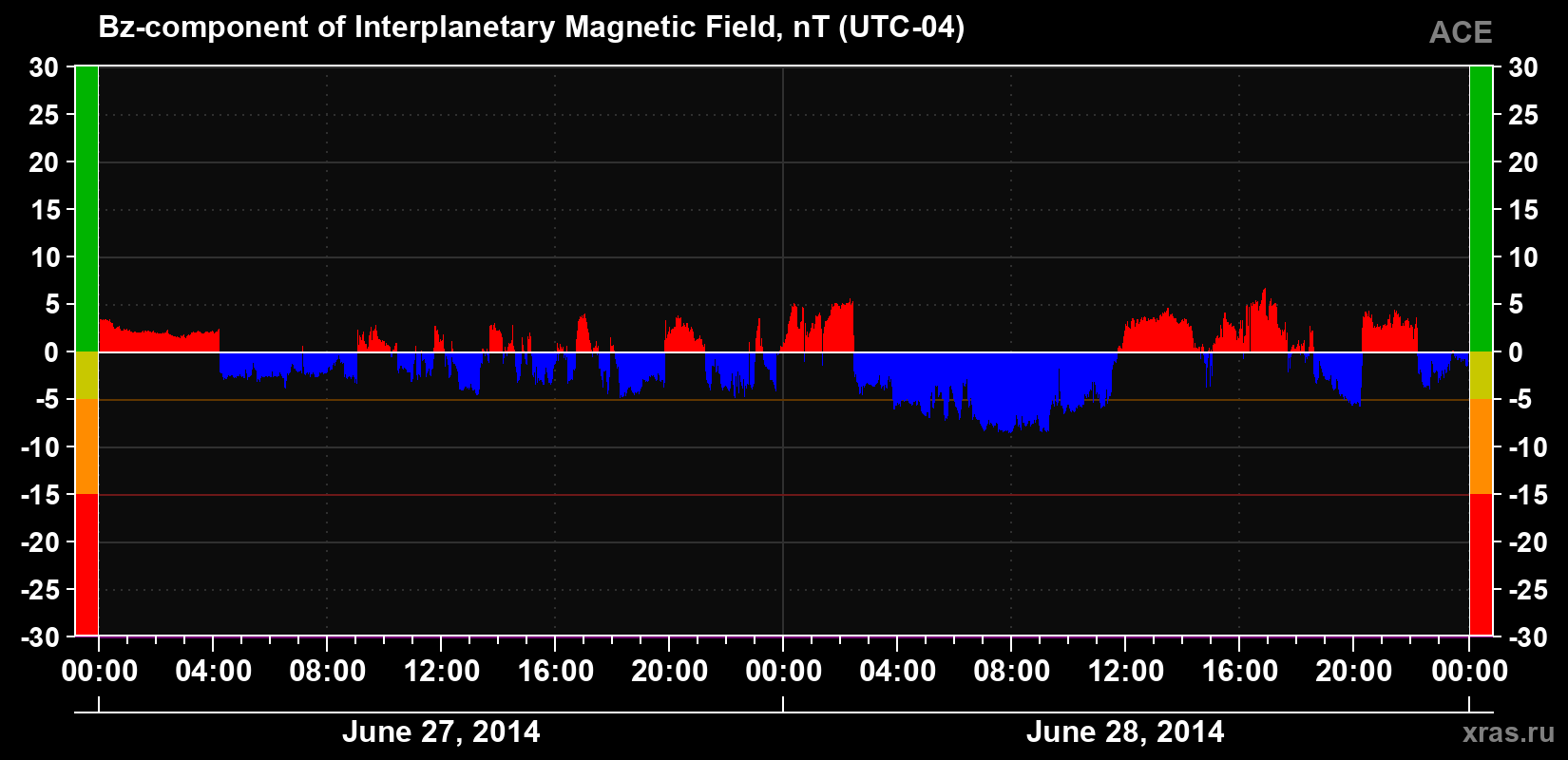 The Bz component of the solar wind magnetic field