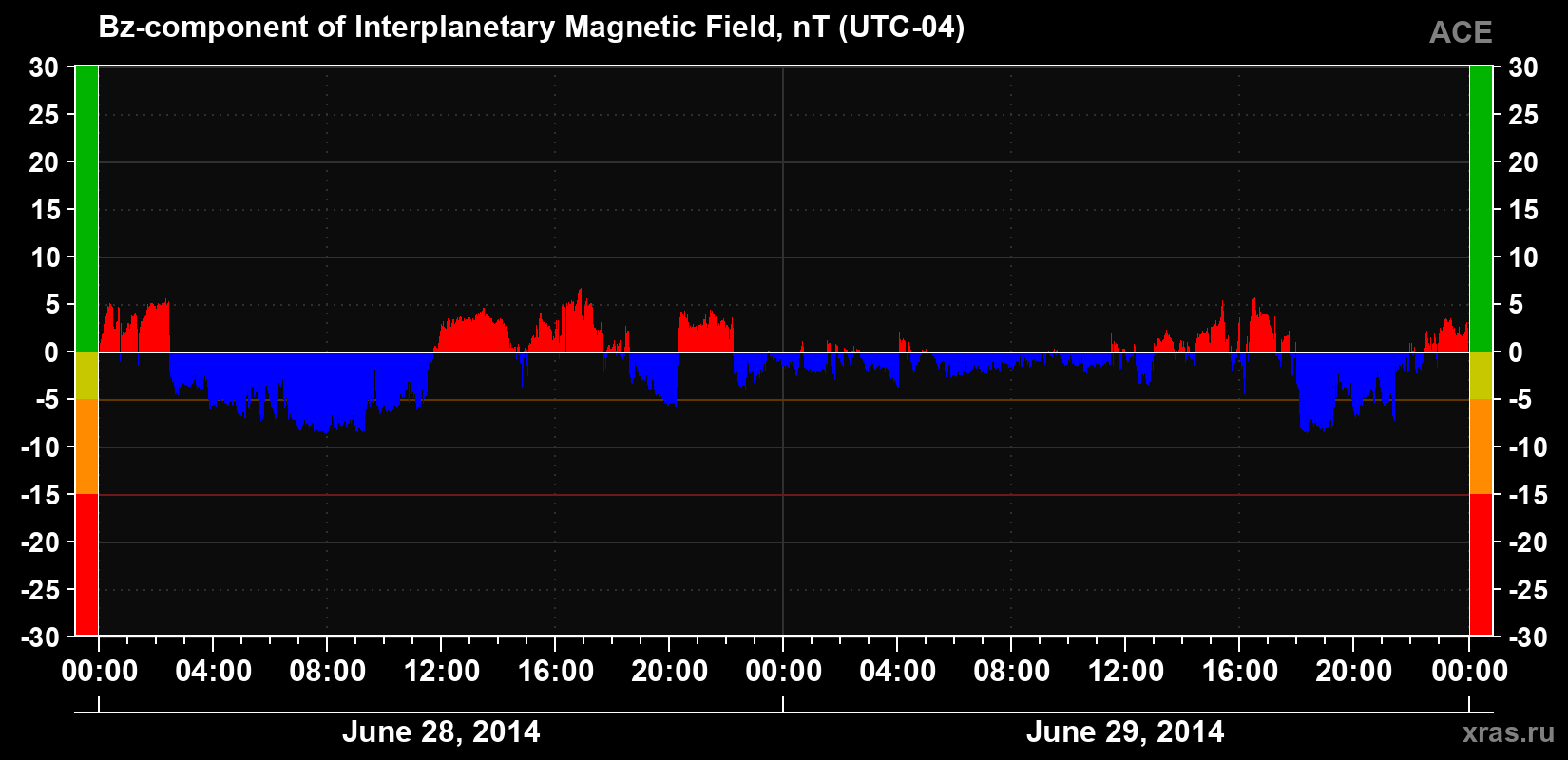 The Bz component of the solar wind magnetic field