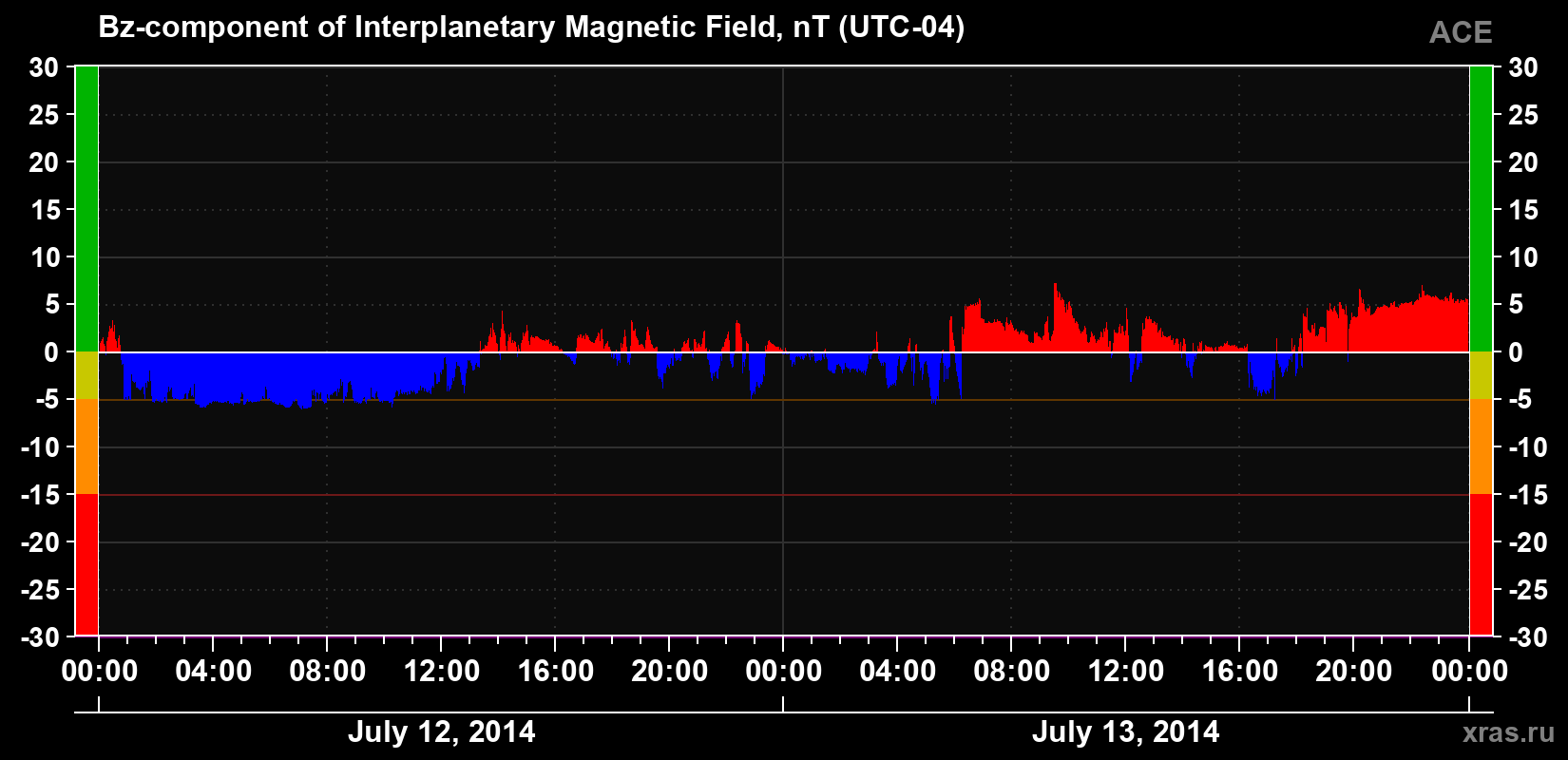 The Bz component of the solar wind magnetic field