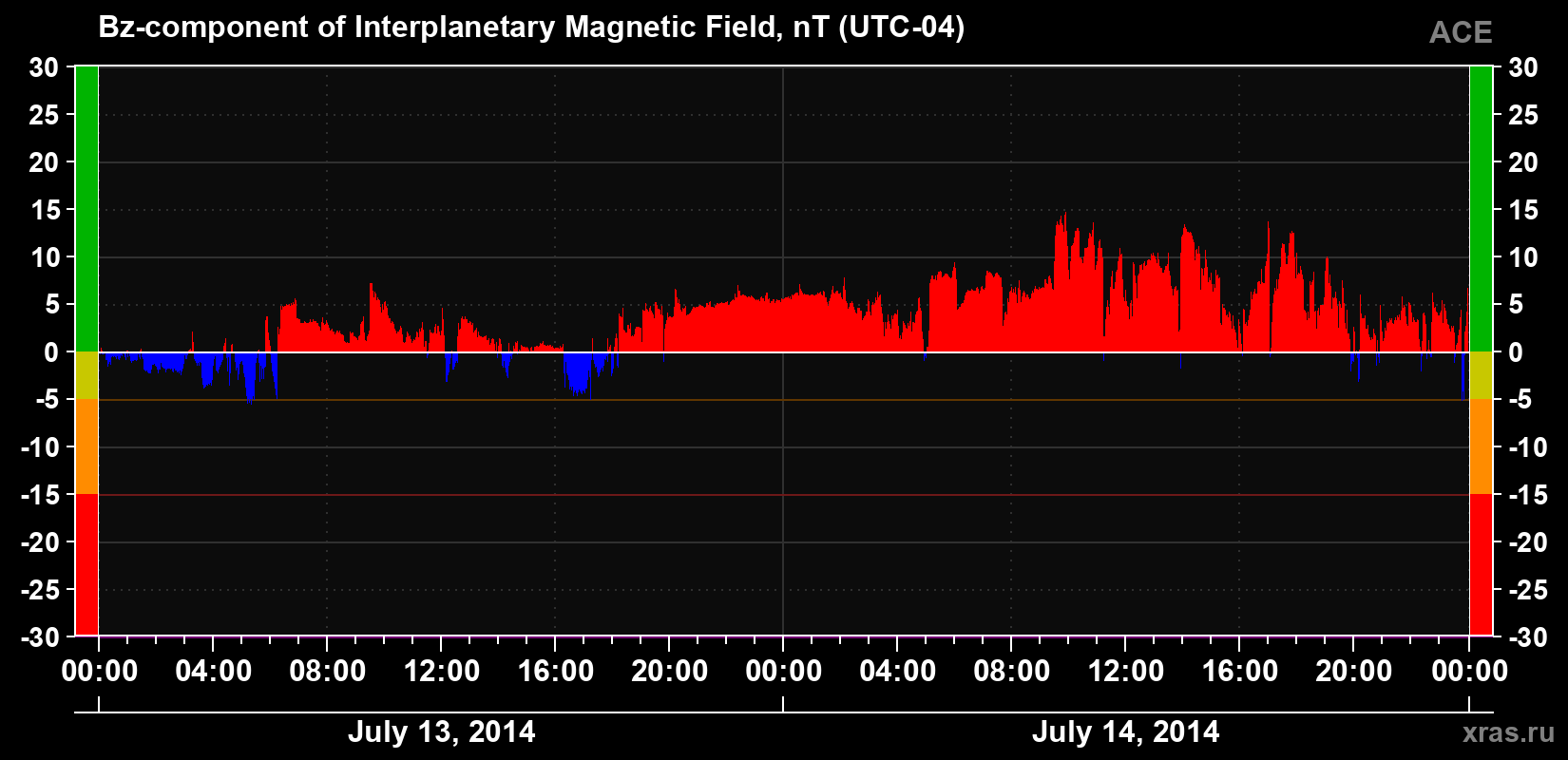 The Bz component of the solar wind magnetic field
