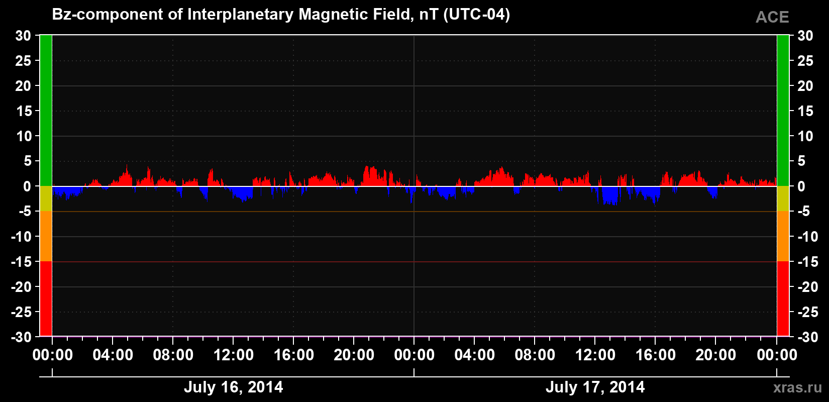 The Bz component of the solar wind magnetic field