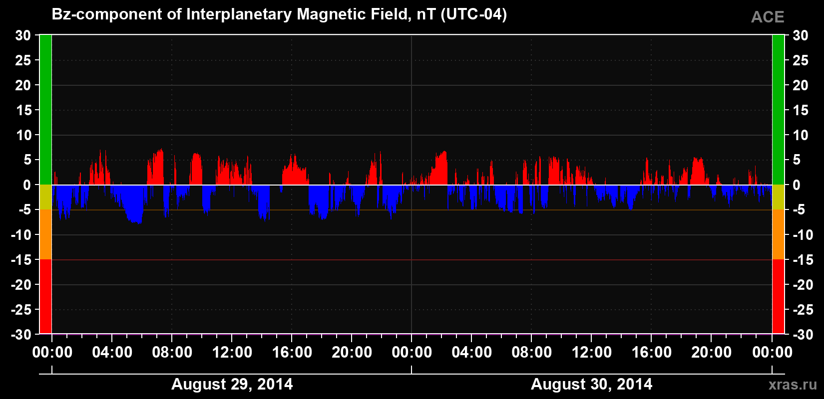 The Bz component of the solar wind magnetic field