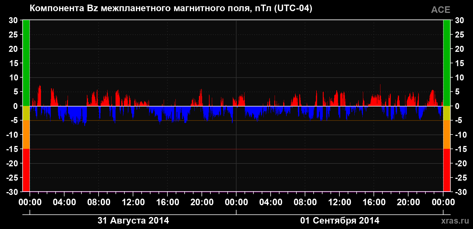 Компонента Bz магнитного поля солнечного ветра
