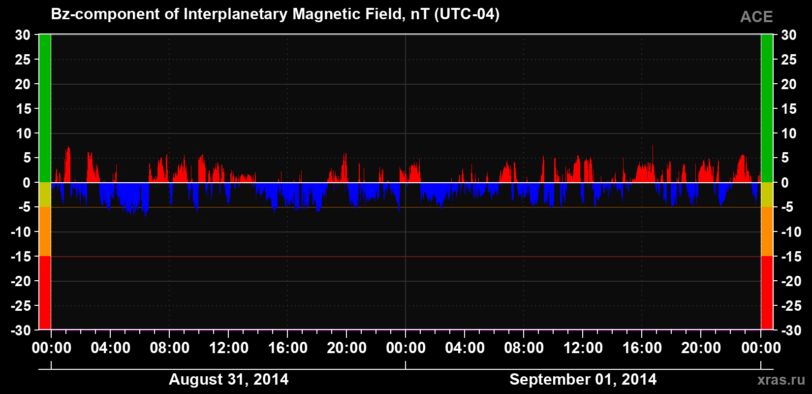 The Bz component of the solar wind magnetic field