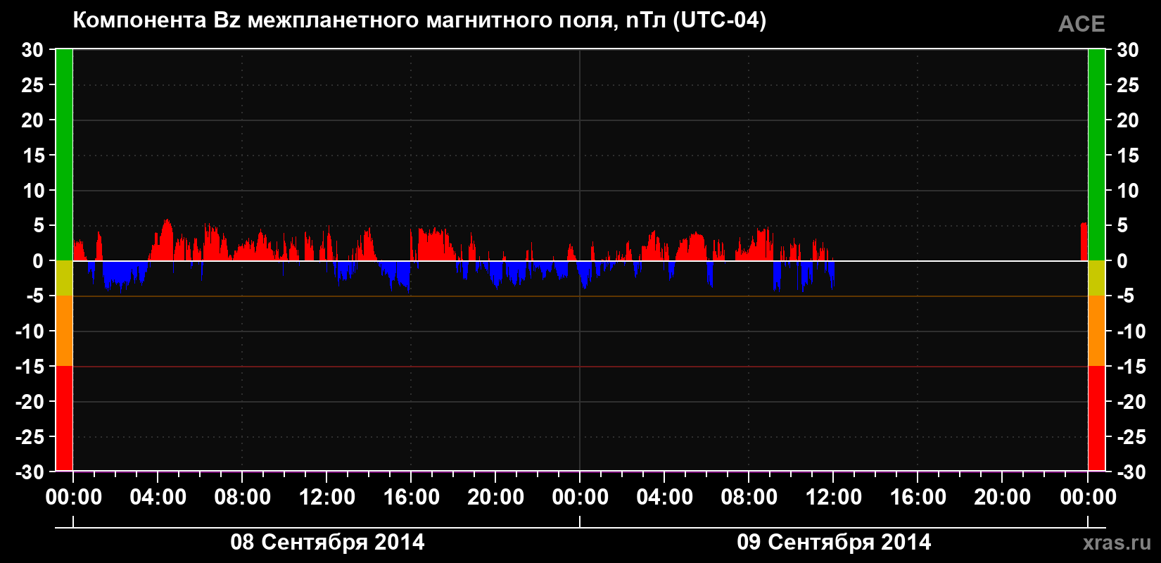 Компонента Bz магнитного поля солнечного ветра