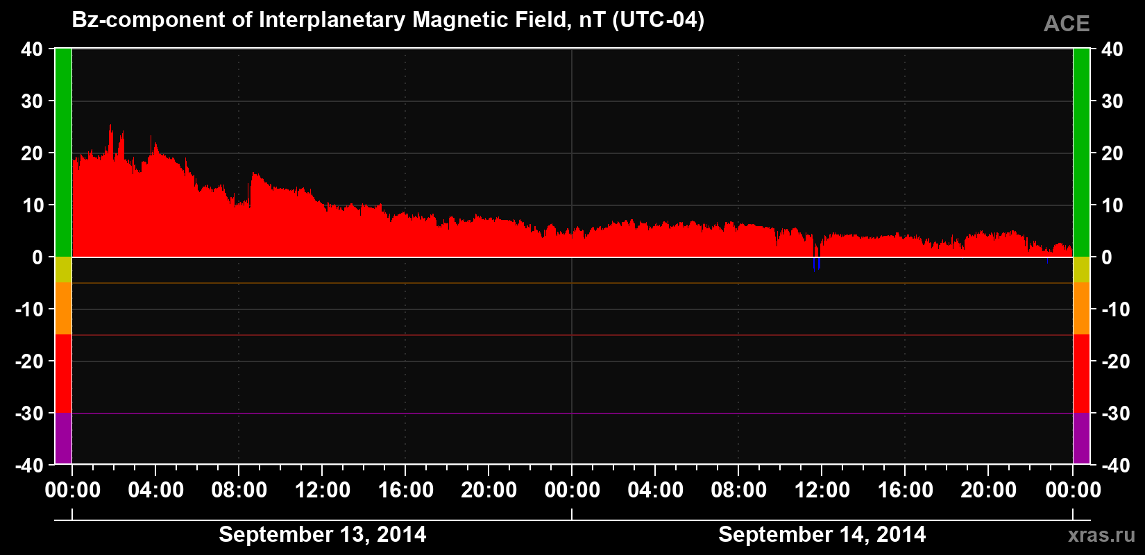 The Bz component of the solar wind magnetic field