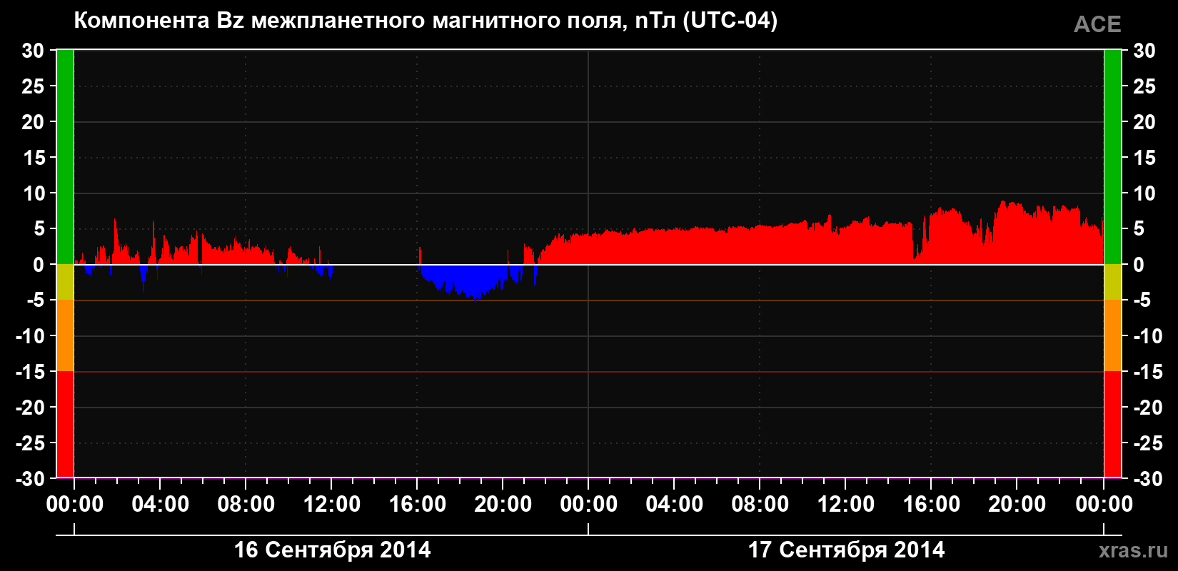 Компонента Bz магнитного поля солнечного ветра