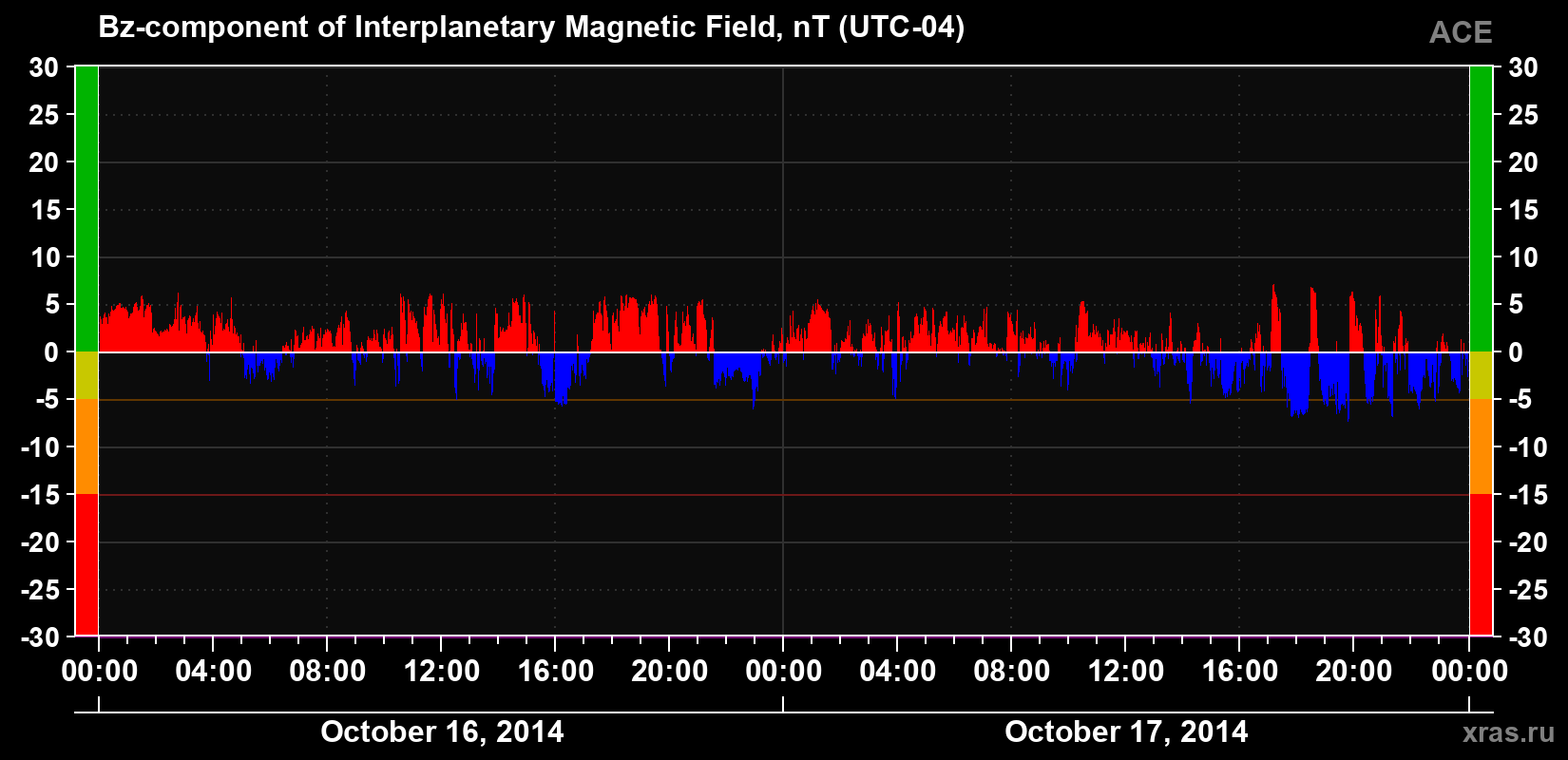 The Bz component of the solar wind magnetic field