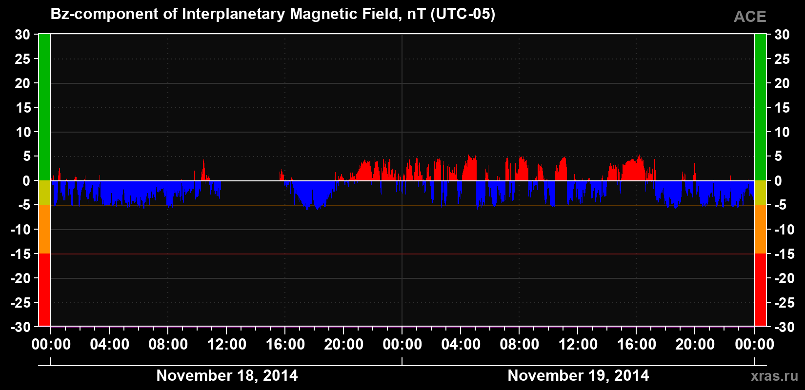 The Bz component of the solar wind magnetic field