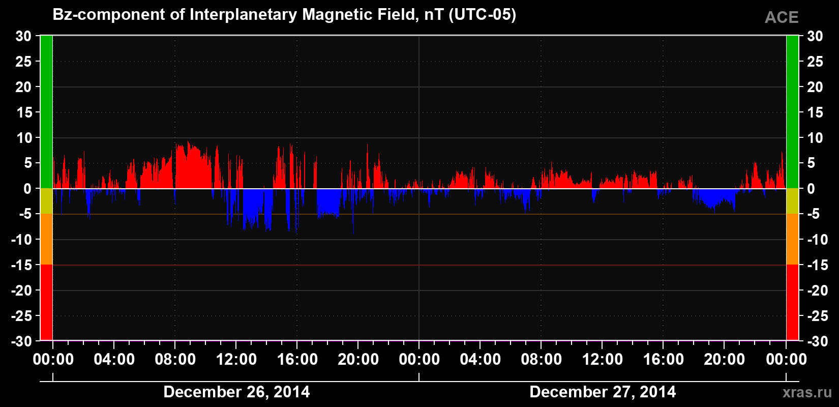 The Bz component of the solar wind magnetic field