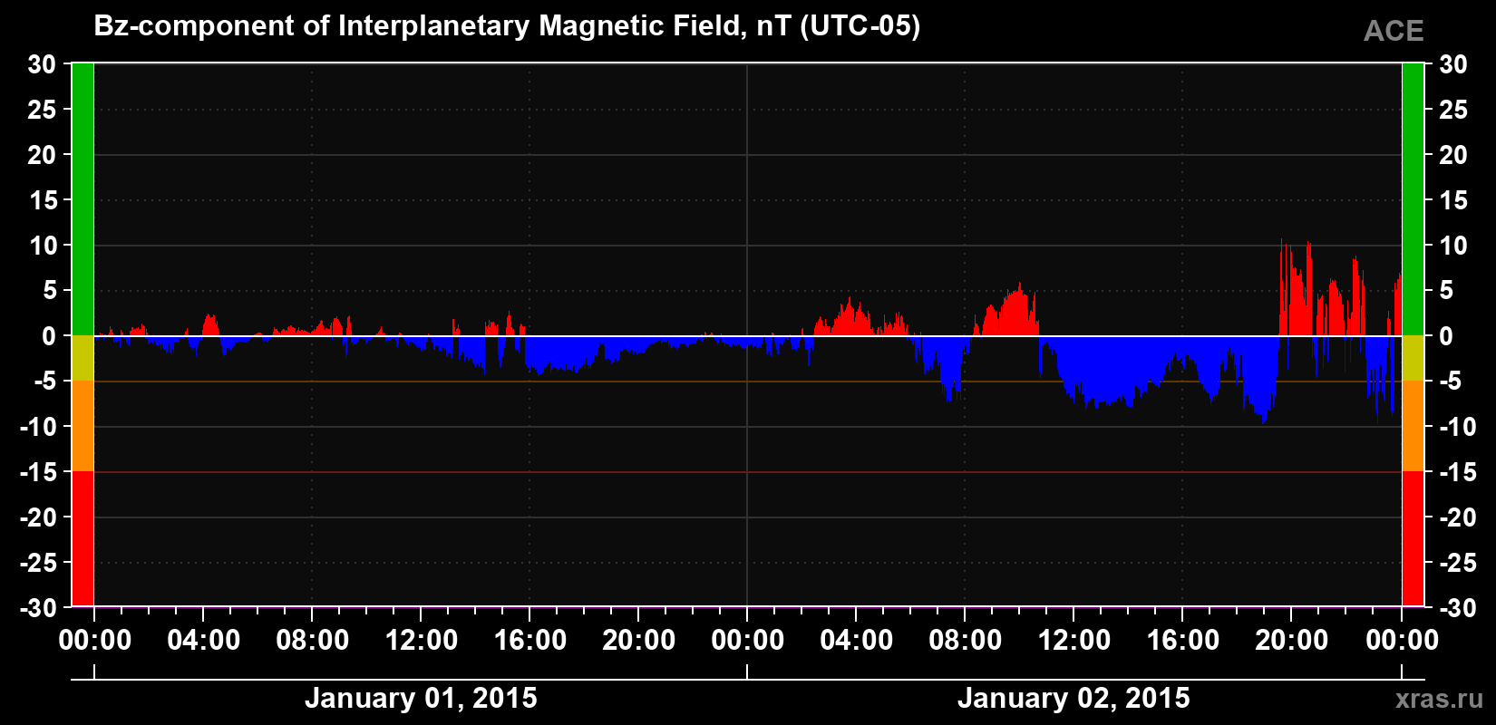 The Bz component of the solar wind magnetic field