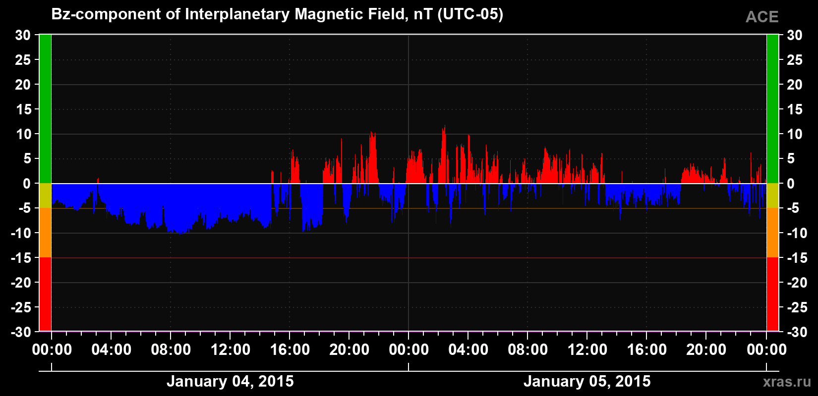 The Bz component of the solar wind magnetic field