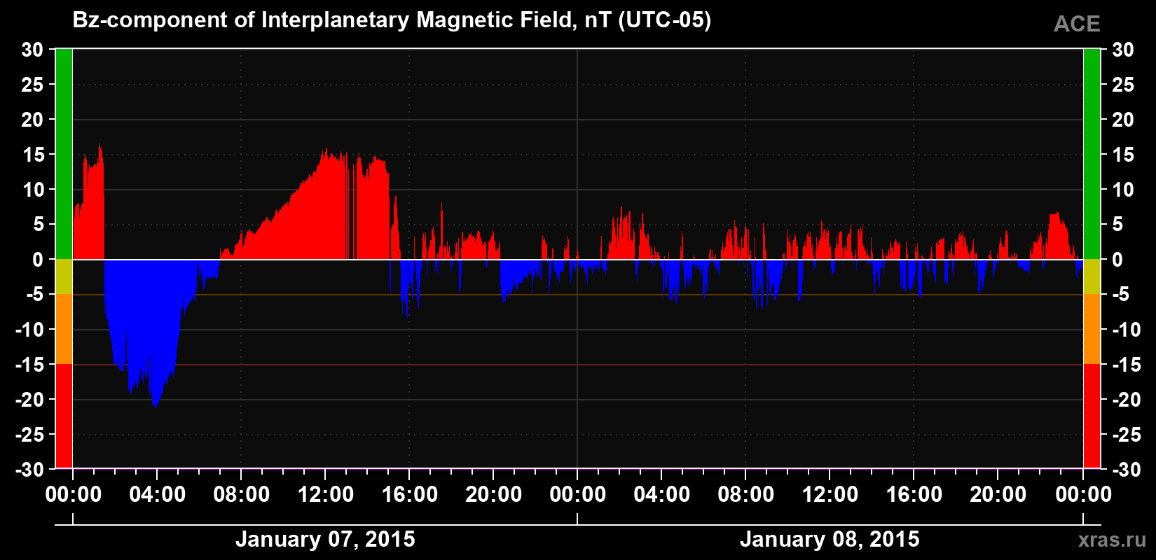 The Bz component of the solar wind magnetic field