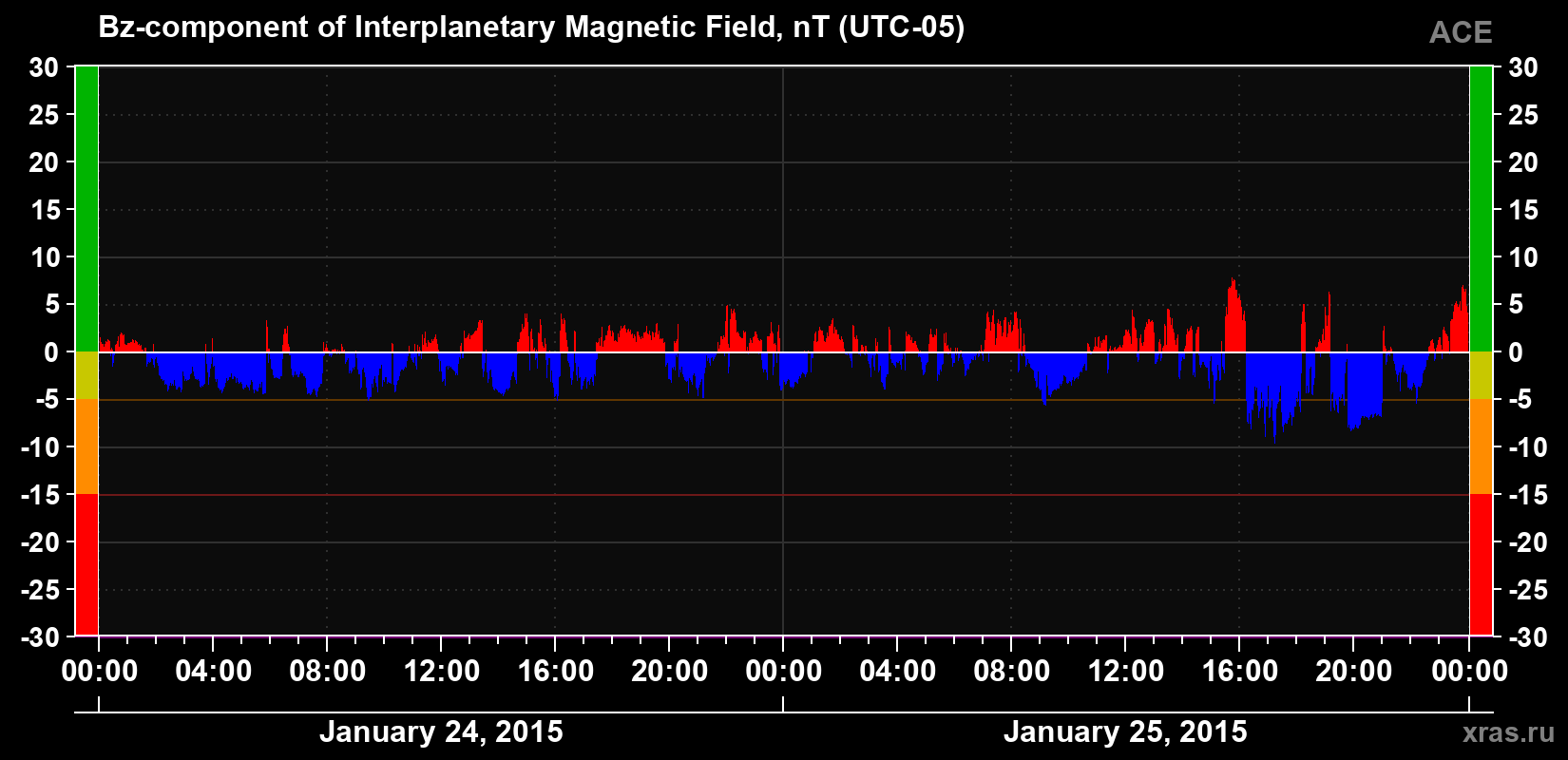 The Bz component of the solar wind magnetic field