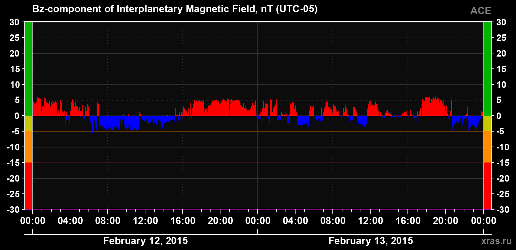 The Bz component of the solar wind magnetic field