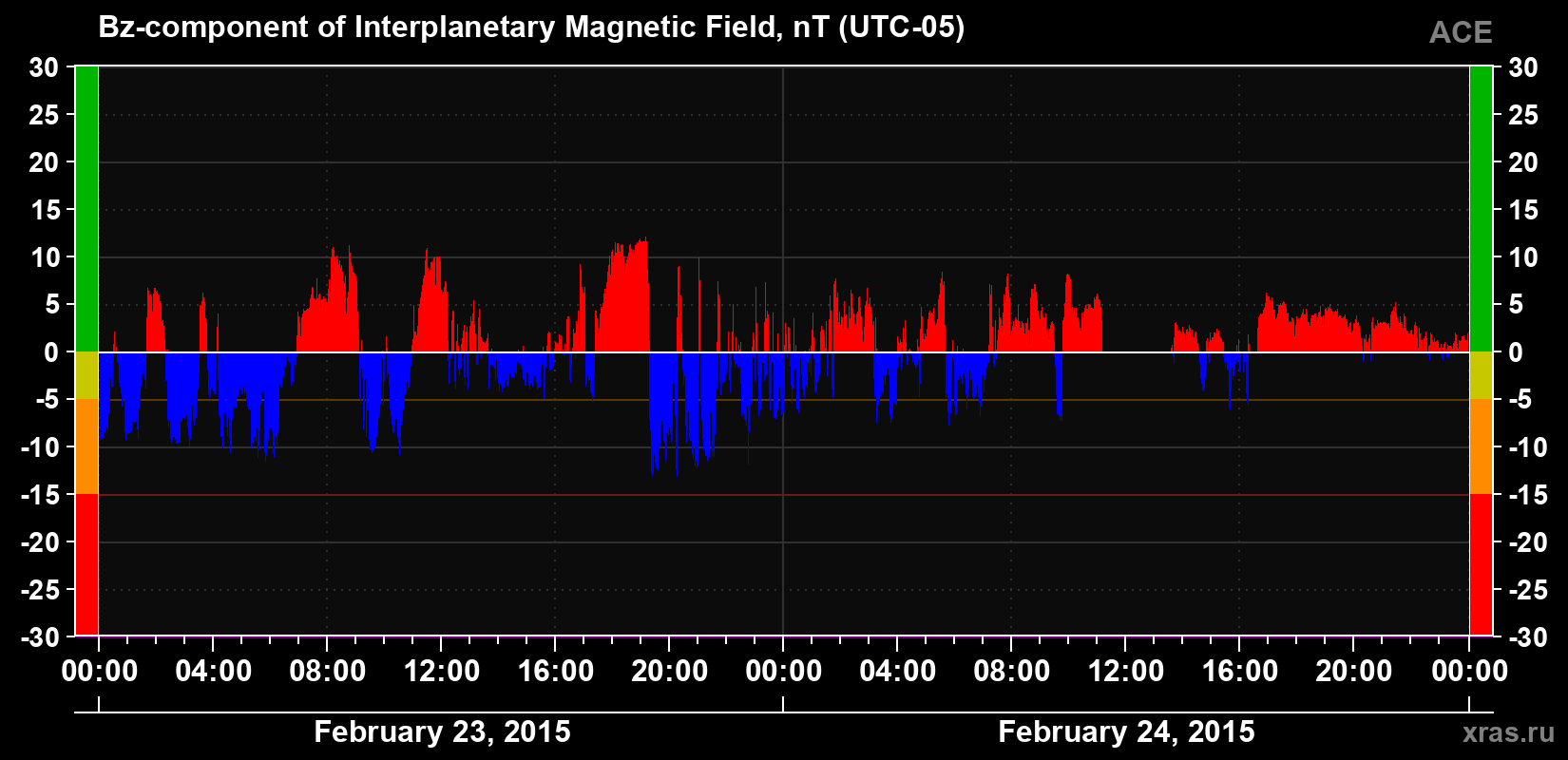 The Bz component of the solar wind magnetic field