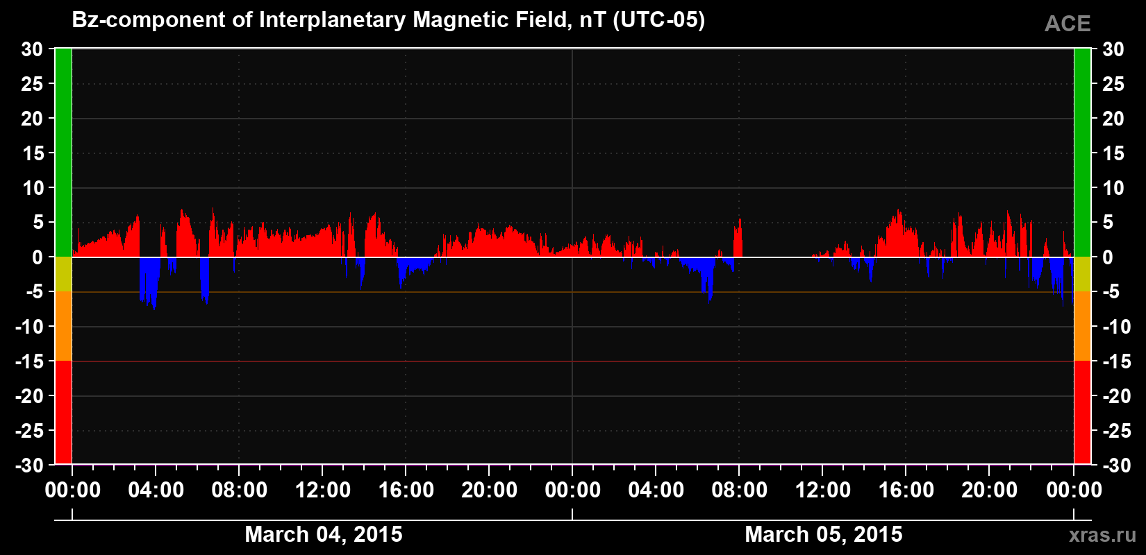 The Bz component of the solar wind magnetic field