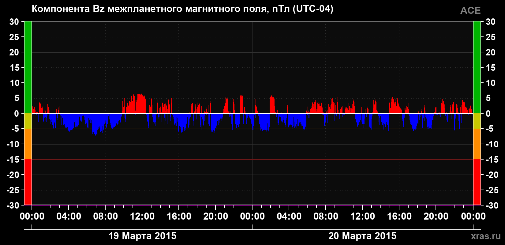 Компонента Bz магнитного поля солнечного ветра