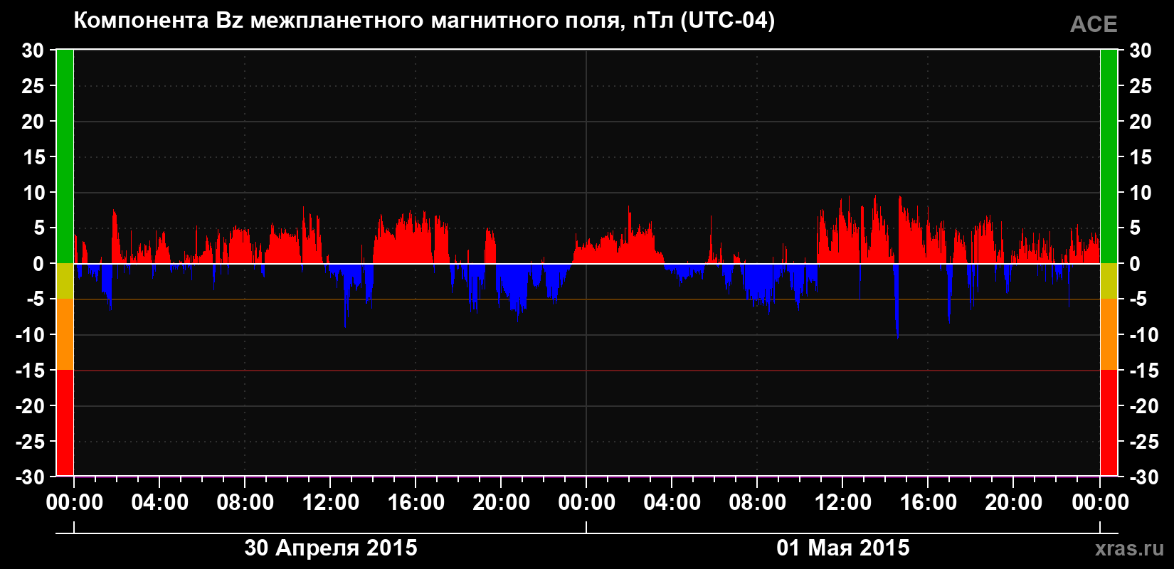Компонента Bz магнитного поля солнечного ветра