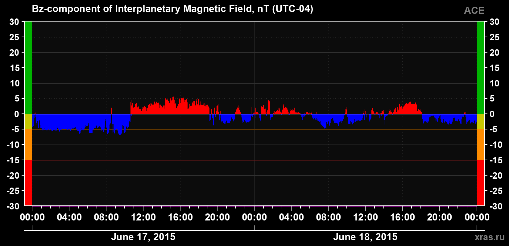 The Bz component of the solar wind magnetic field