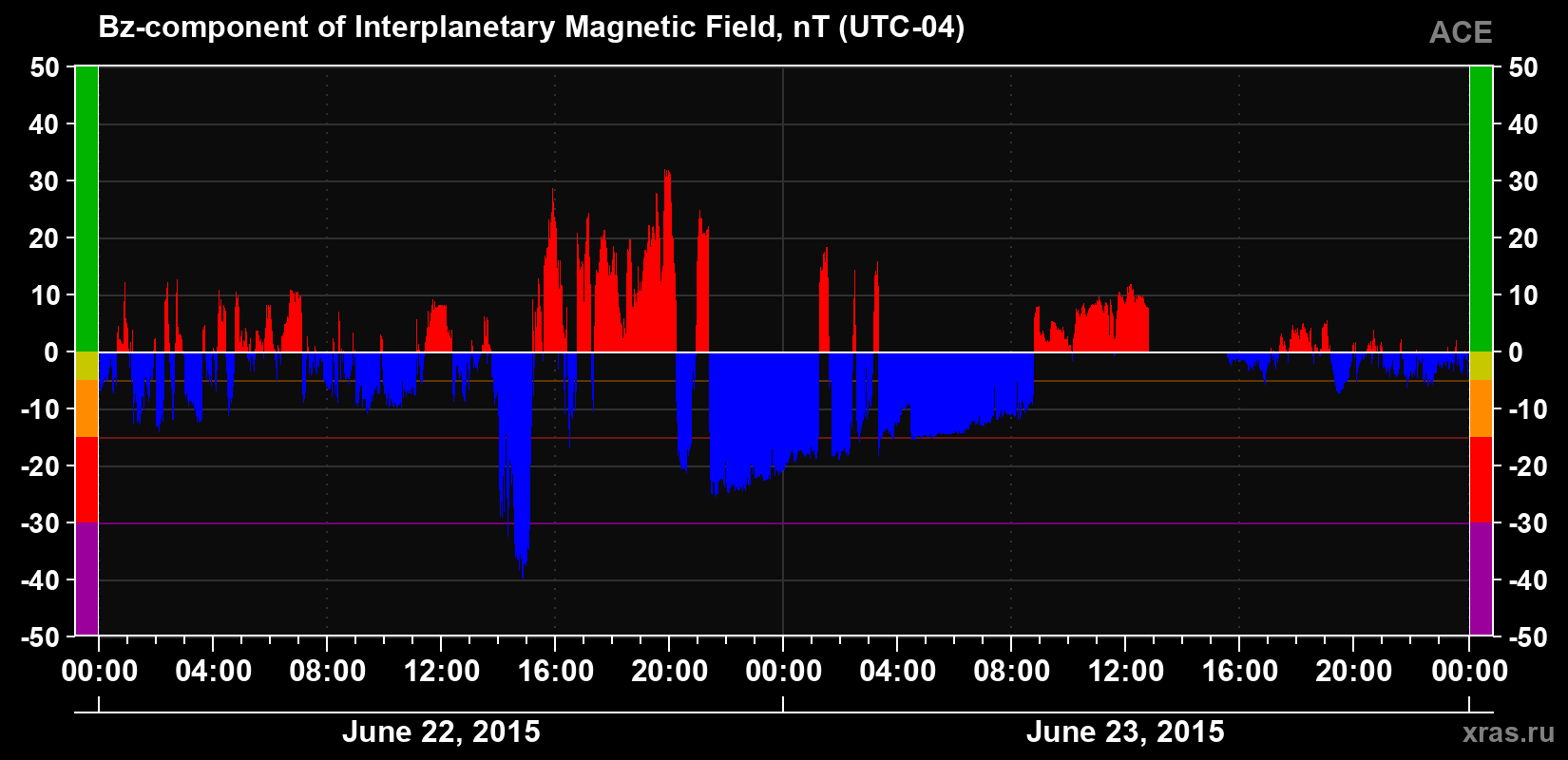 The Bz component of the solar wind magnetic field