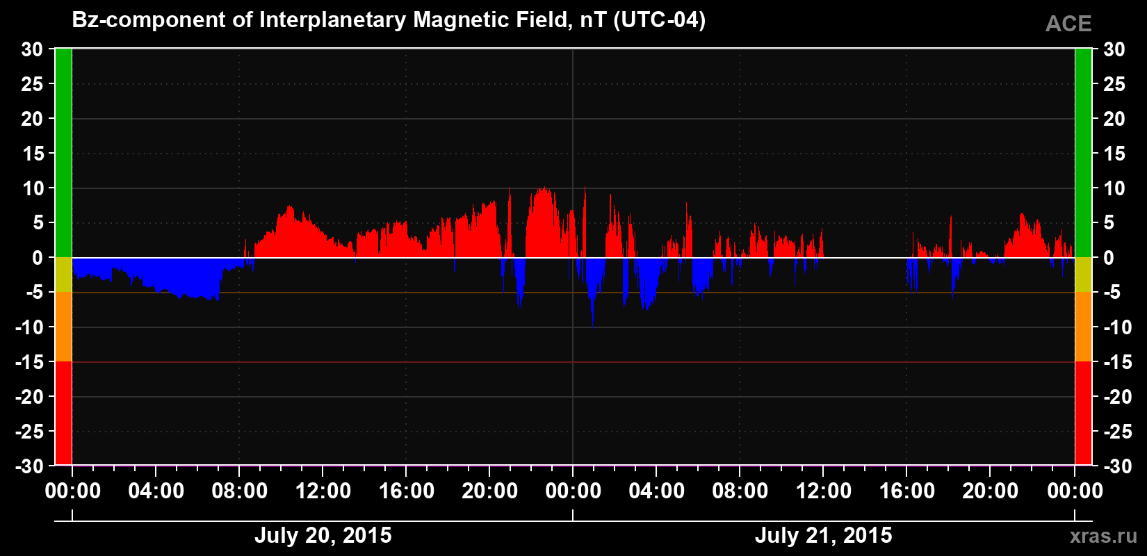The Bz component of the solar wind magnetic field