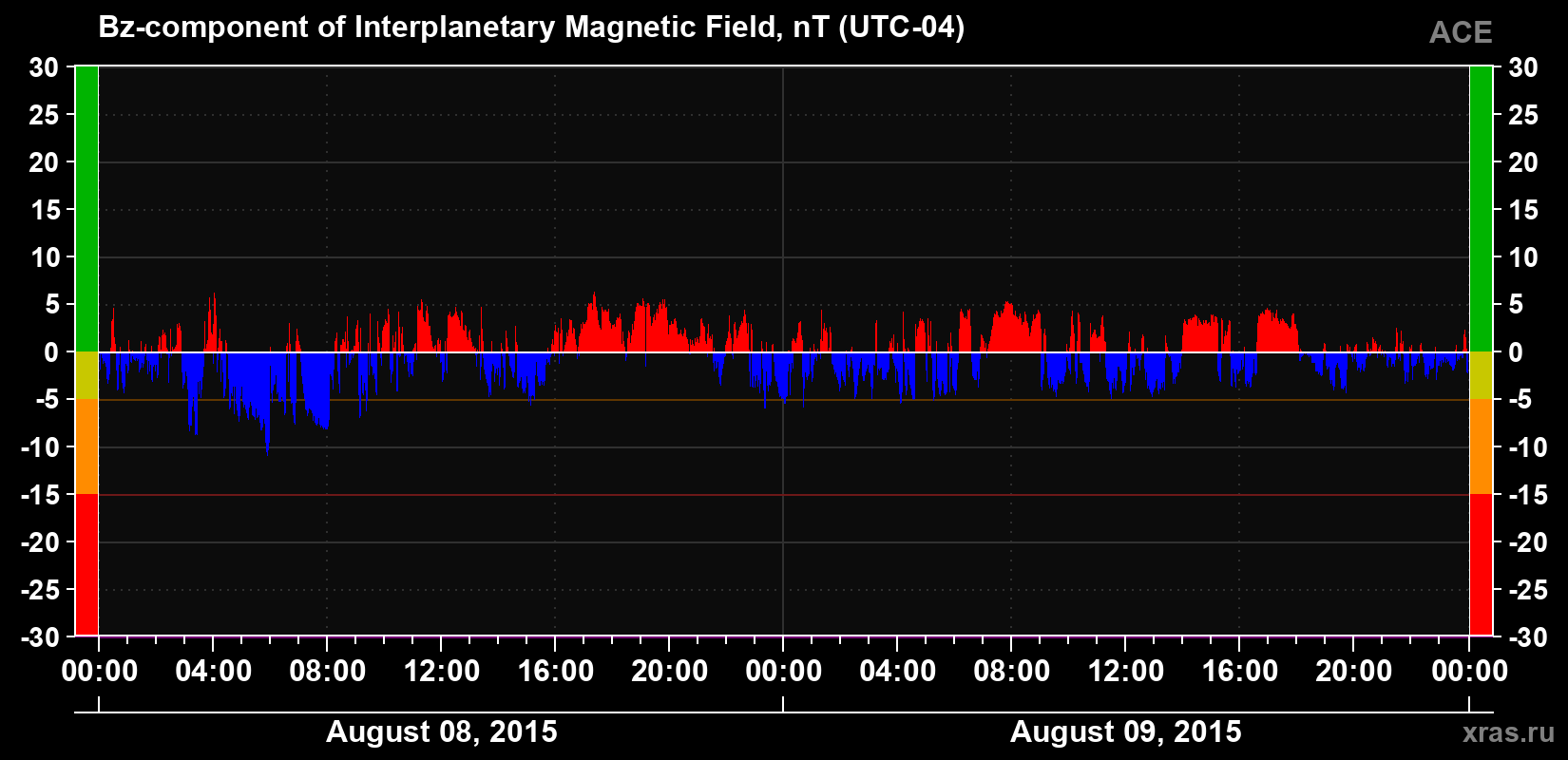 The Bz component of the solar wind magnetic field