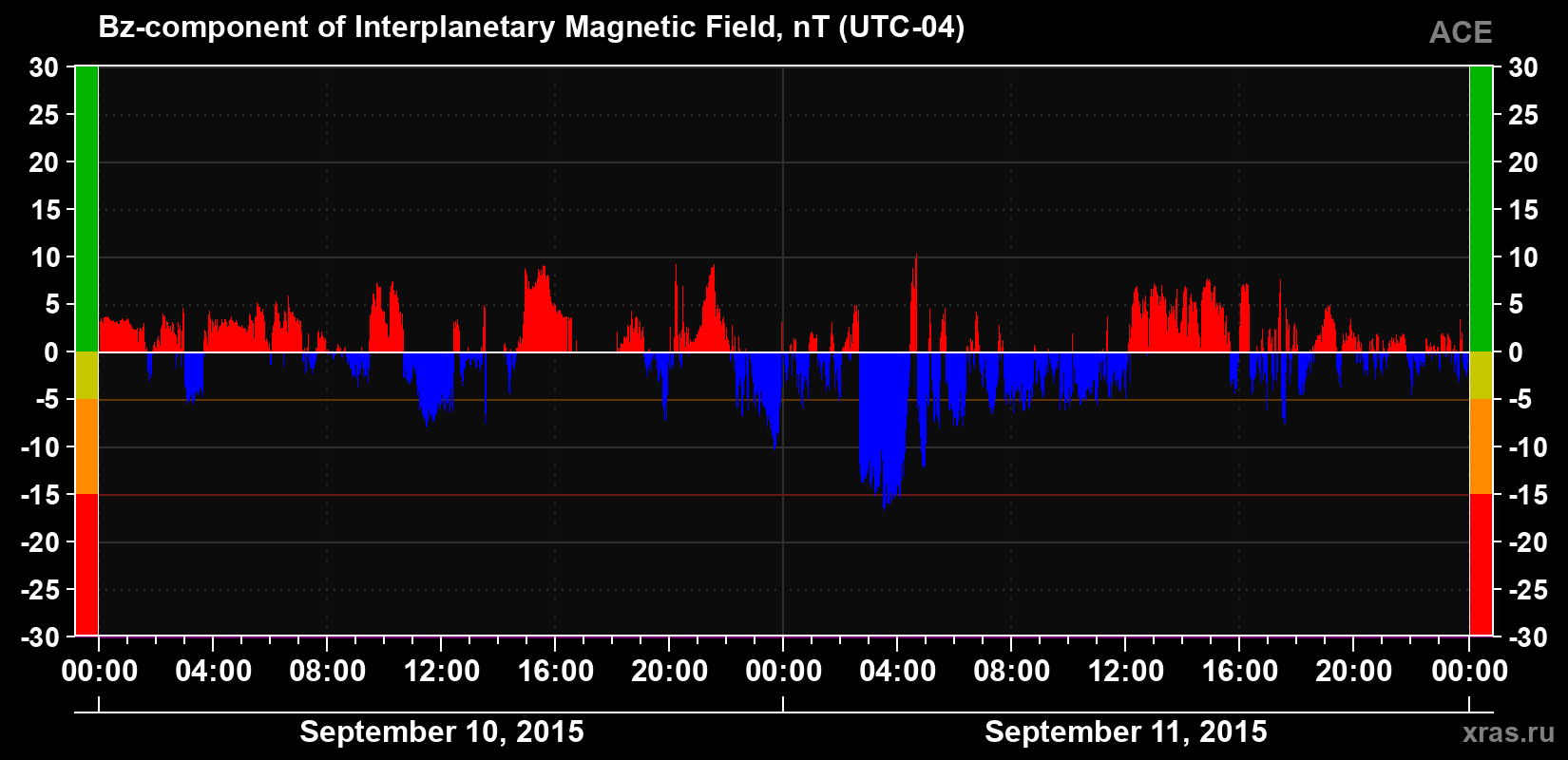 The Bz component of the solar wind magnetic field