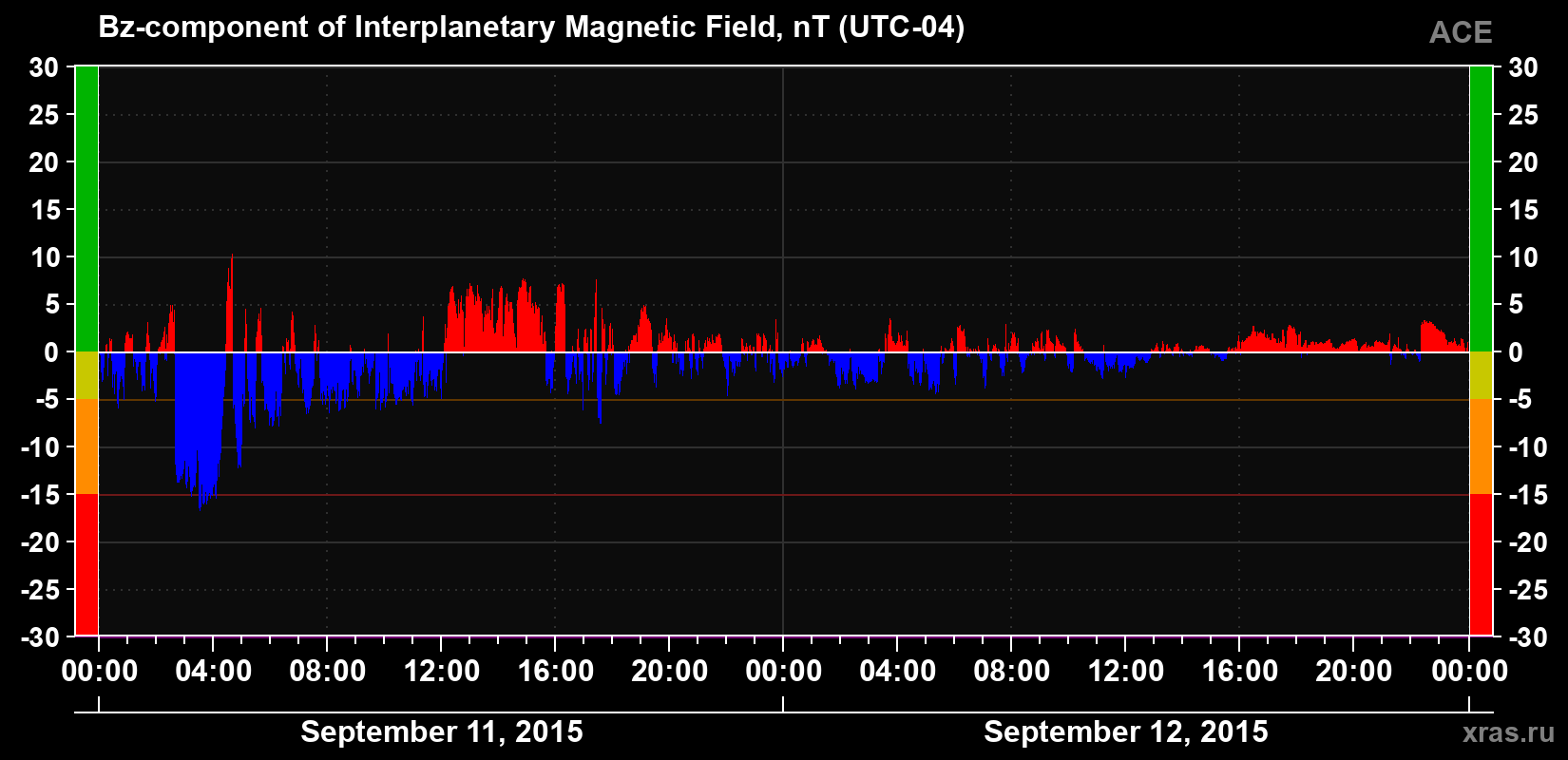 The Bz component of the solar wind magnetic field