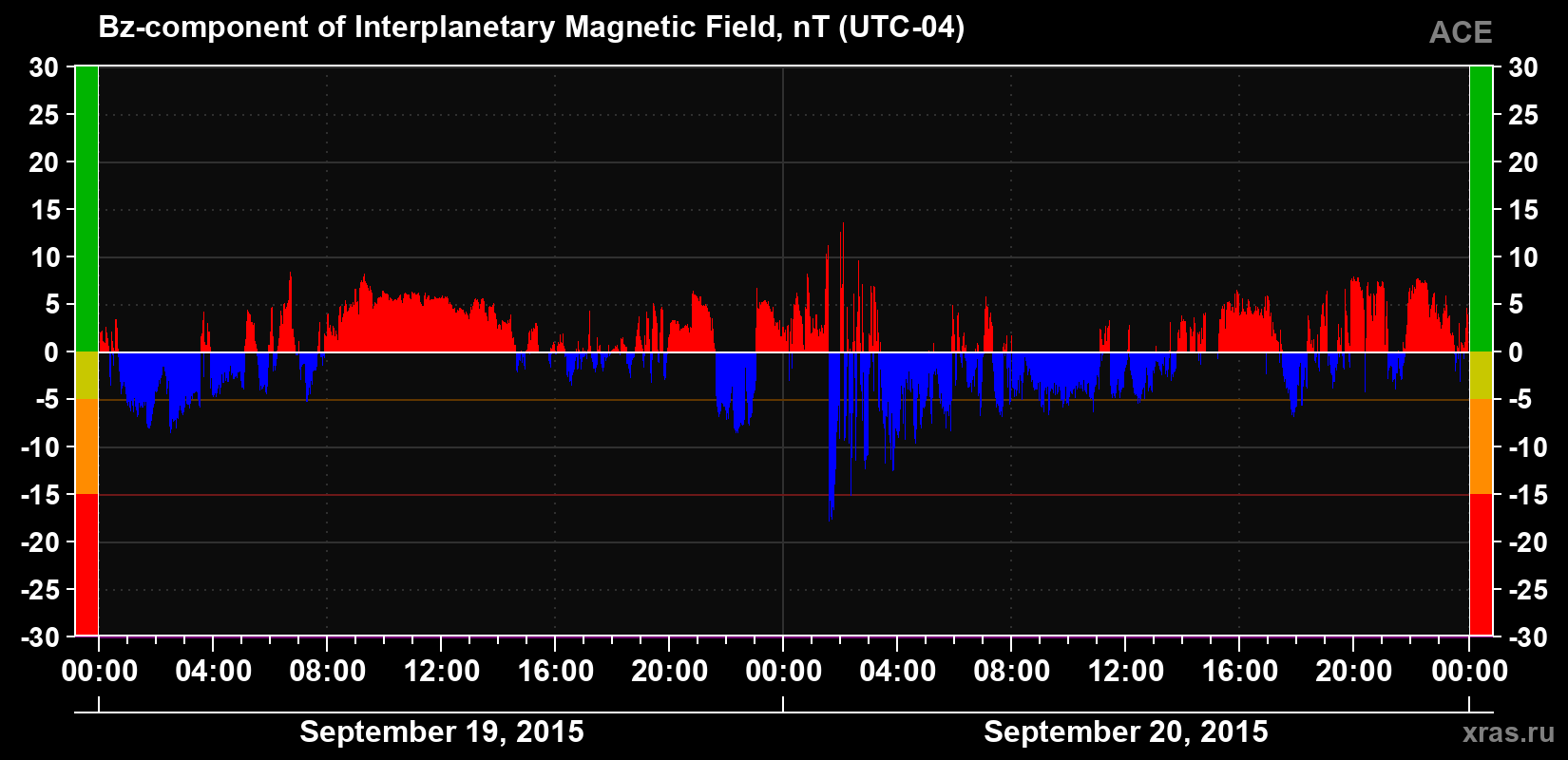 The Bz component of the solar wind magnetic field