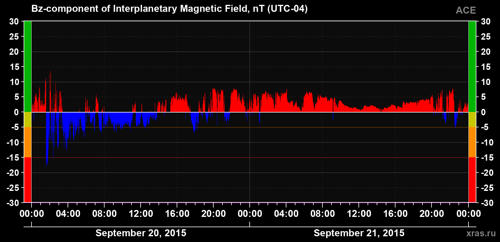 The Bz component of the solar wind magnetic field