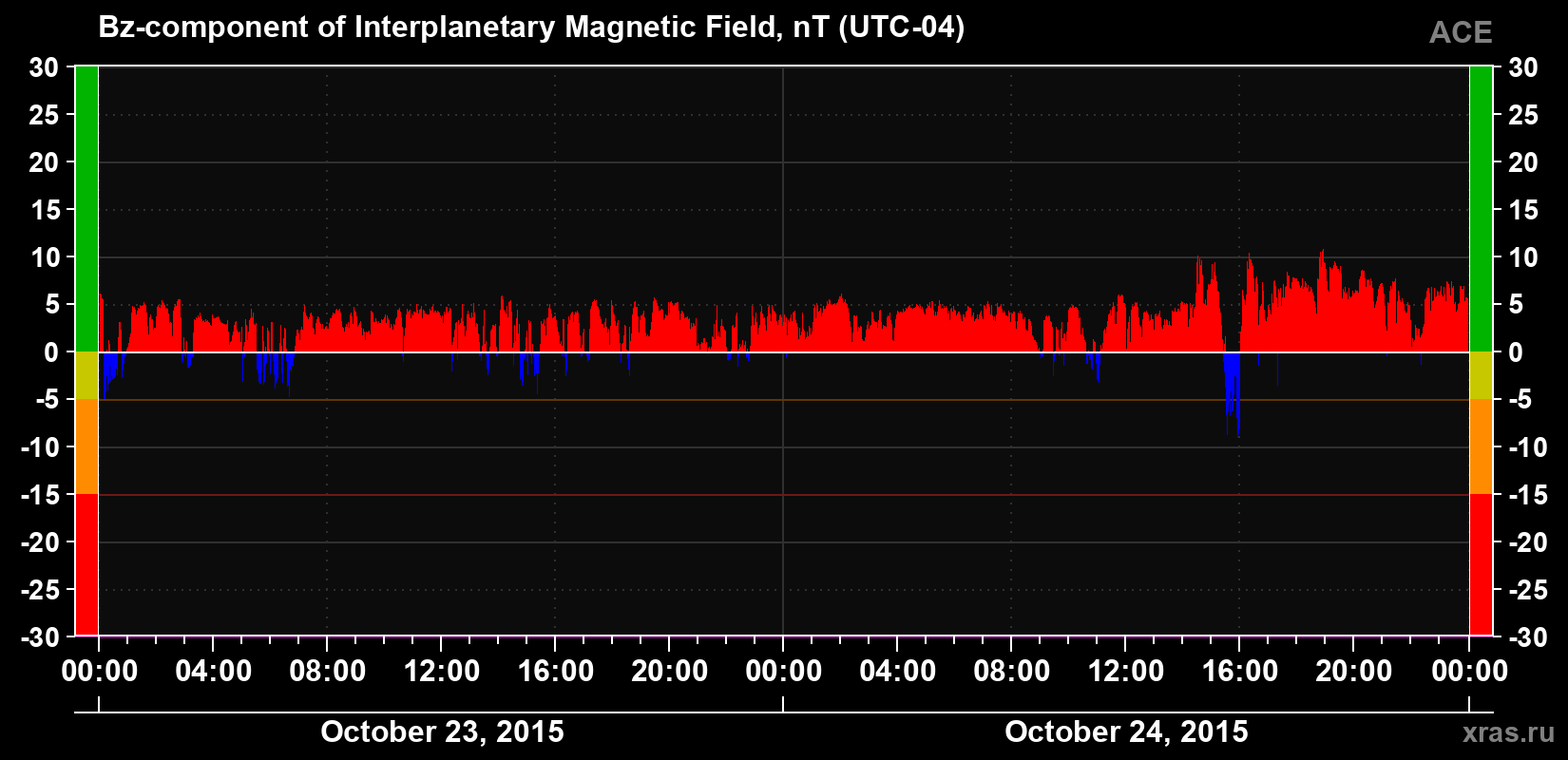 The Bz component of the solar wind magnetic field