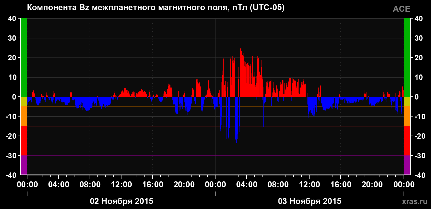 Компонента Bz магнитного поля солнечного ветра