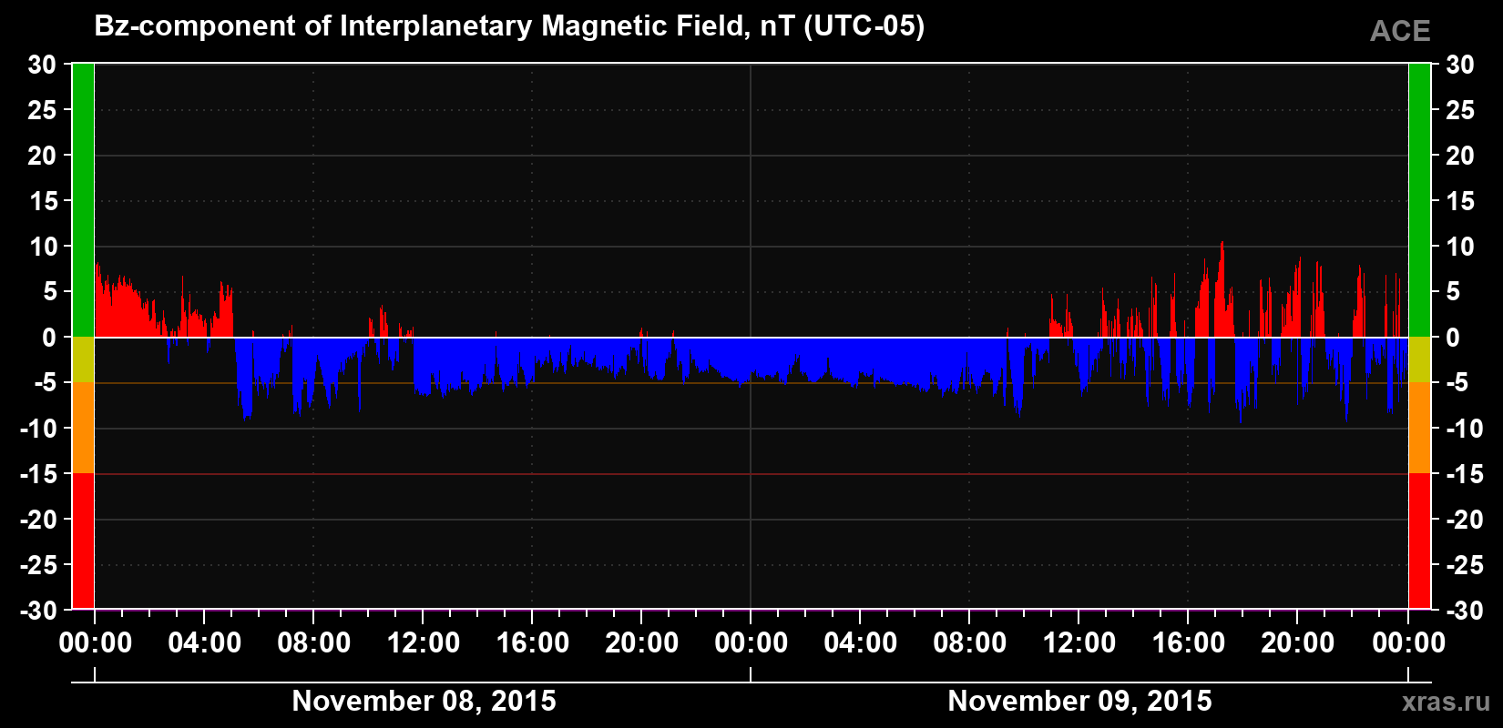 The Bz component of the solar wind magnetic field