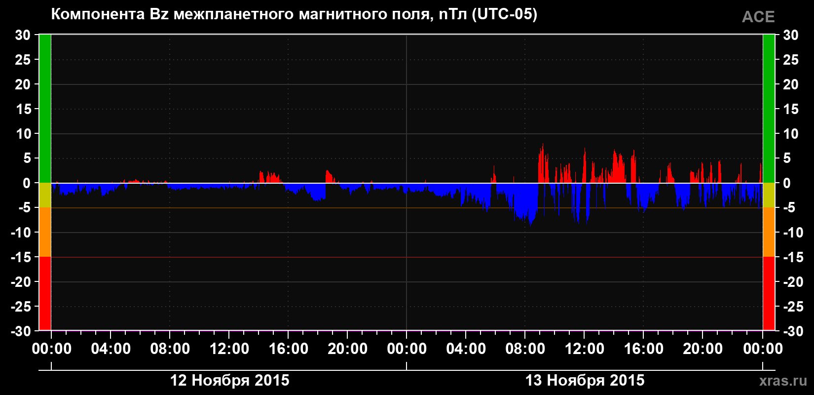 Компонента Bz магнитного поля солнечного ветра