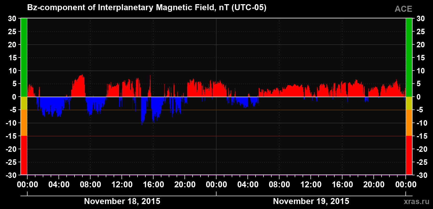 The Bz component of the solar wind magnetic field