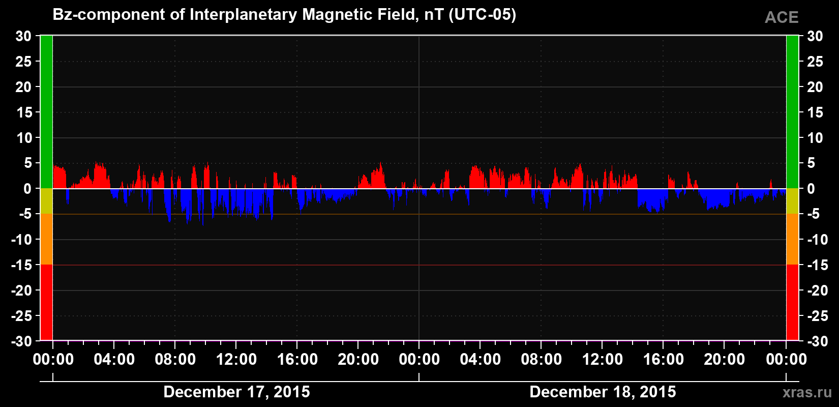 The Bz component of the solar wind magnetic field