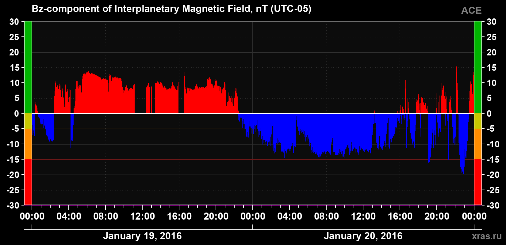 The Bz component of the solar wind magnetic field