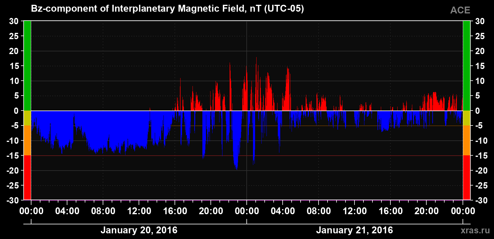 The Bz component of the solar wind magnetic field