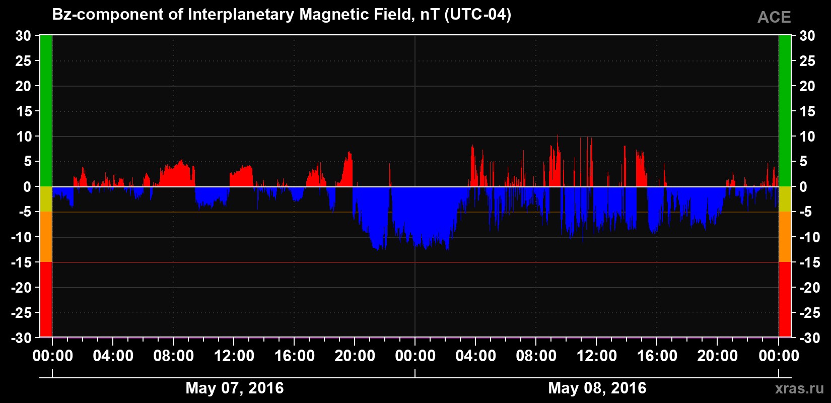 The Bz component of the solar wind magnetic field
