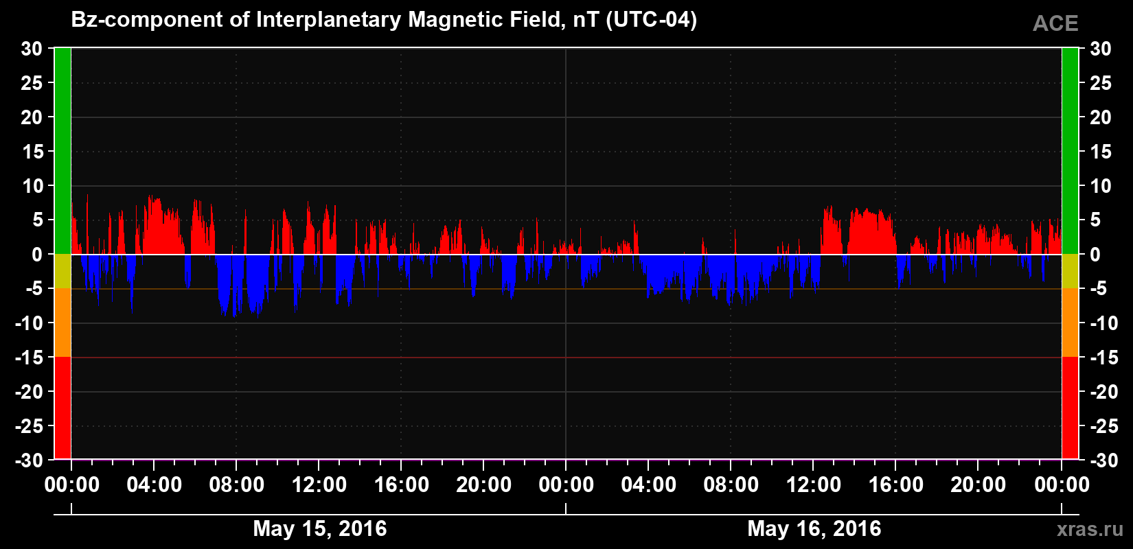 The Bz component of the solar wind magnetic field