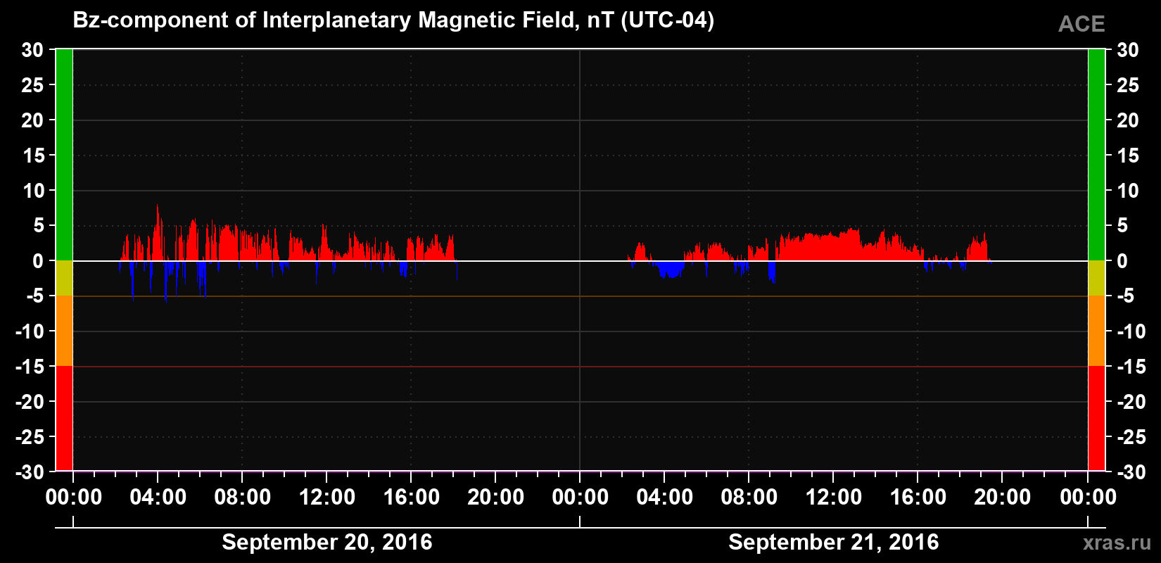 The Bz component of the solar wind magnetic field
